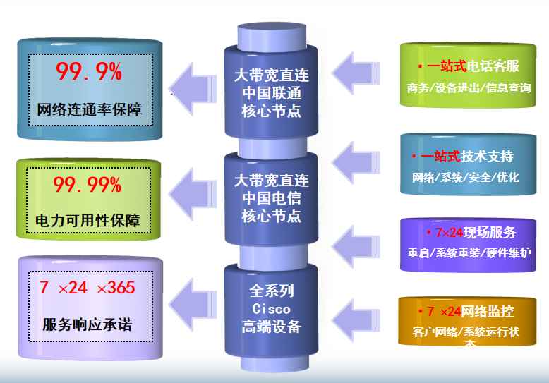 东城街道机房网络